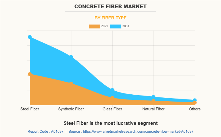 Concrete Fiber Market by Fiber Type