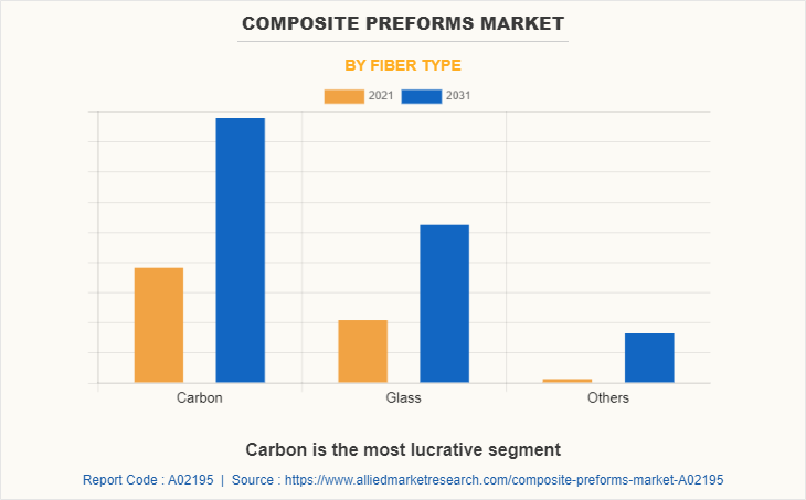 Composite Preforms Market by Fiber Type