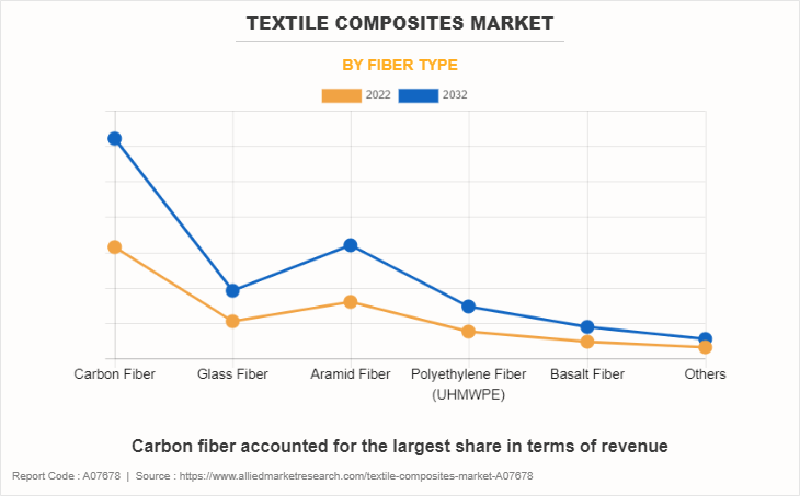 Textile Composites Market by Fiber Type