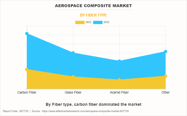 Aerospace Composite Market by Fiber Type
