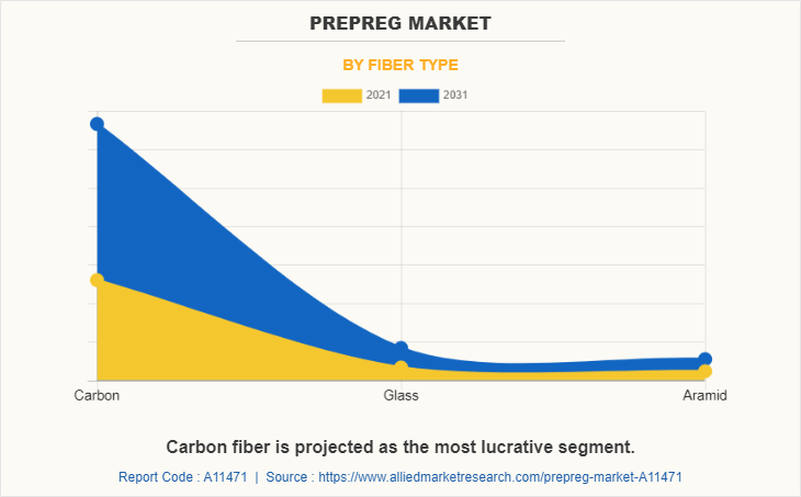 Prepreg Market by Fiber Type