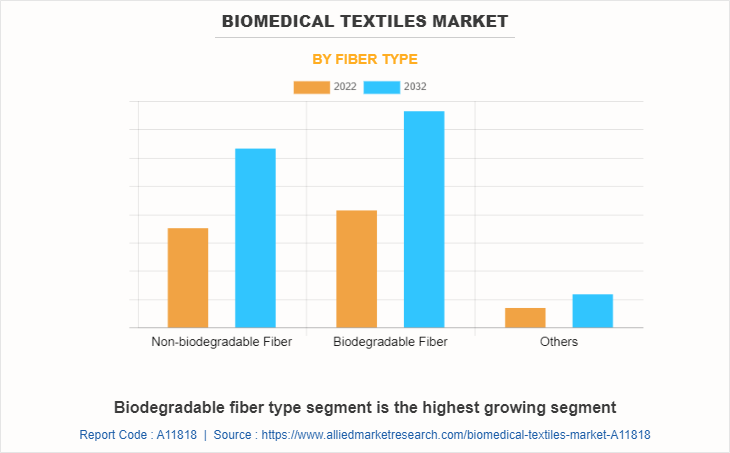 Biomedical Textiles Market