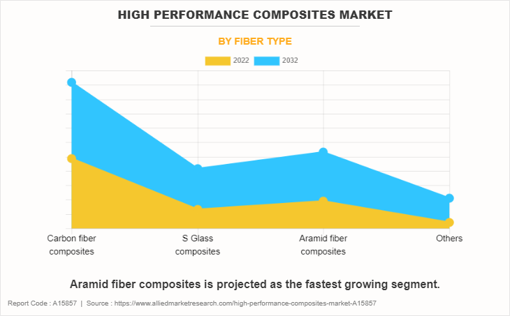 High Performance Composites Market by Fiber Type