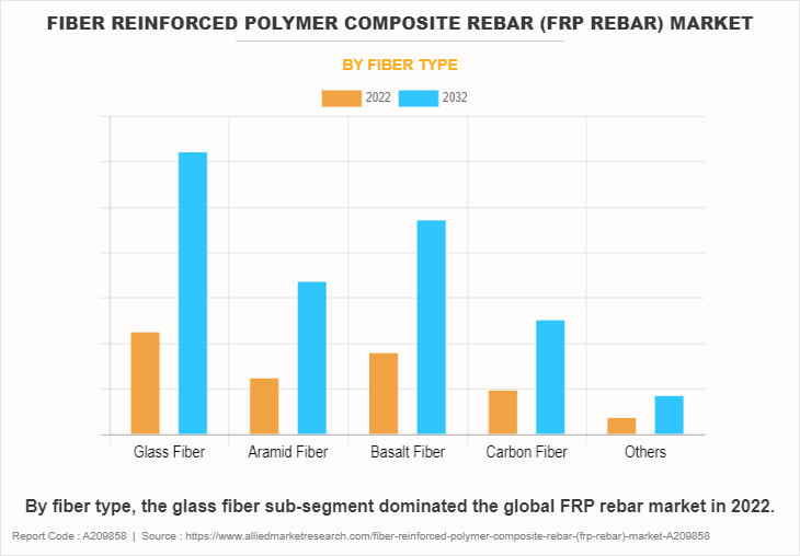 Fiber Reinforced Polymer Composite Rebar (FRP Rebar) Market by Fiber Type