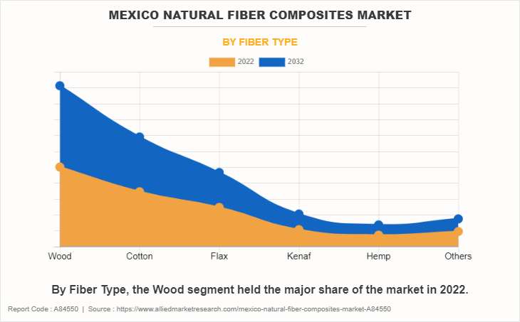 Mexico Natural Fiber Composites Market by Fiber Type