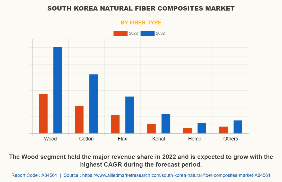 South Korea Natural Fiber Composites Market by Fiber Type