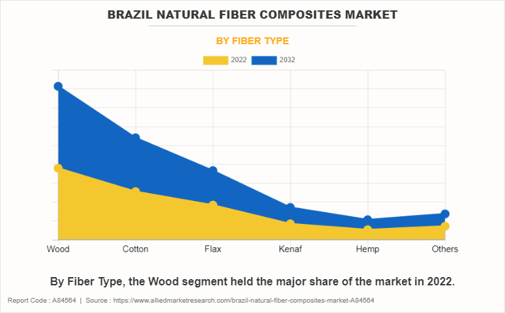 Brazil Natural Fiber Composites Market by Fiber Type