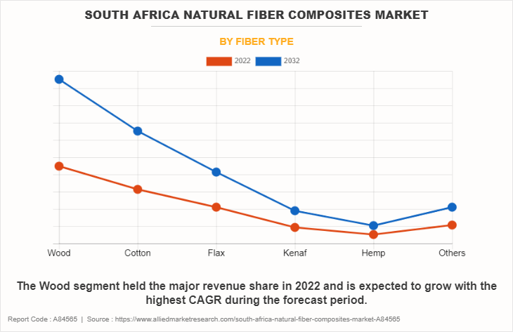 South Africa Natural Fiber Composites Market by Fiber Type