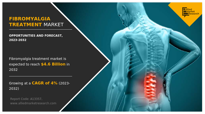 Fibromyalgia Treatment Market