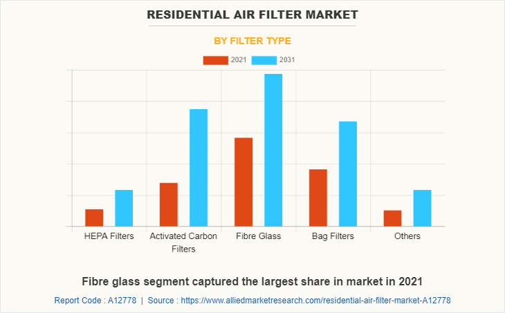 Residential Air Filter Market by Filter Type