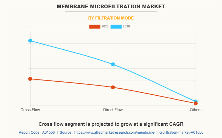 Membrane Microfiltration Market by Filtration Mode