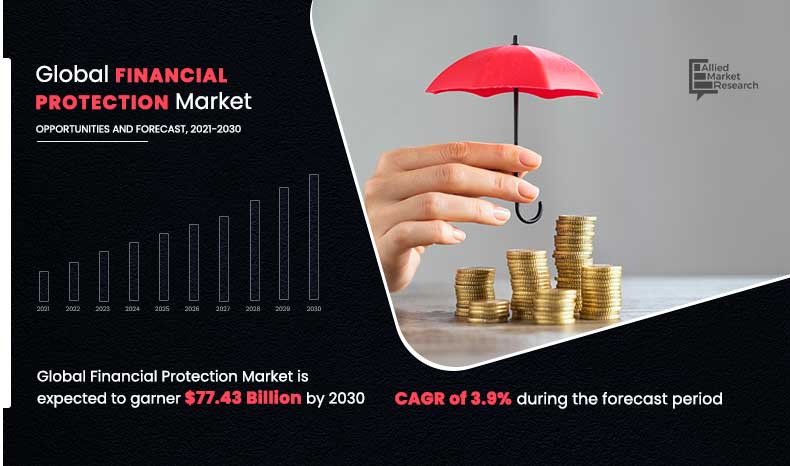 Financial-Protection-Market,-2021-2030
