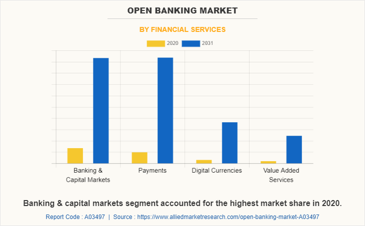 Open Banking Market by Financial Services