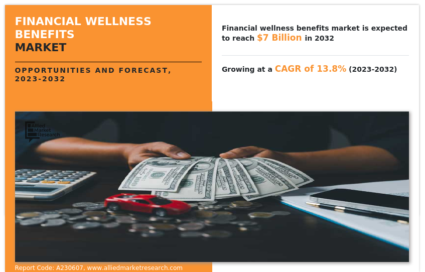 Financial Wellness Benefits Market Insights