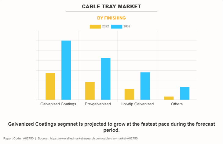 Cable Tray Market by Finishing