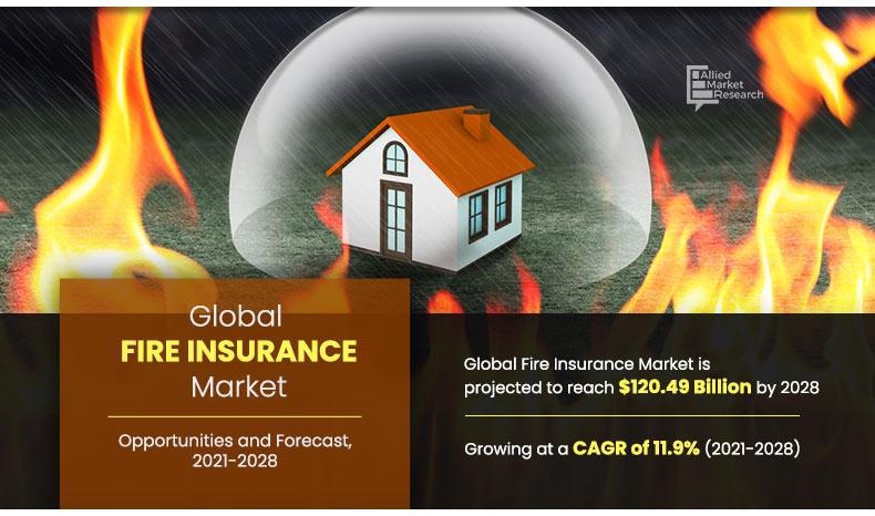 Fire Insurance Market Insights 2021 - 2028