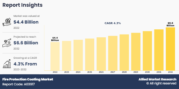 Fire Protection Coating Market