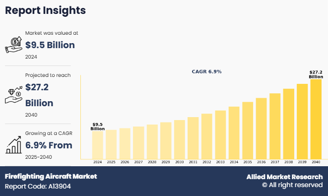 Firefighting Aircraft Market
