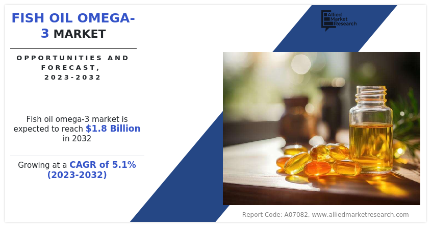 Fish Oil Omega-3 Market