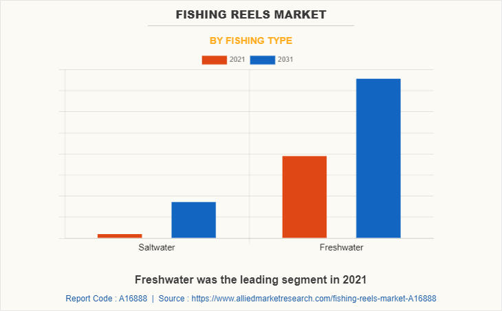 Fishing Reels Market by Fishing Type