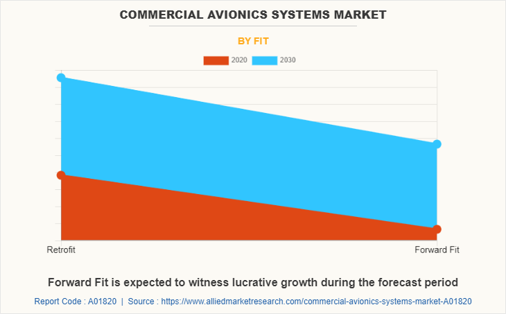 Commercial Avionics Systems Market by Fit