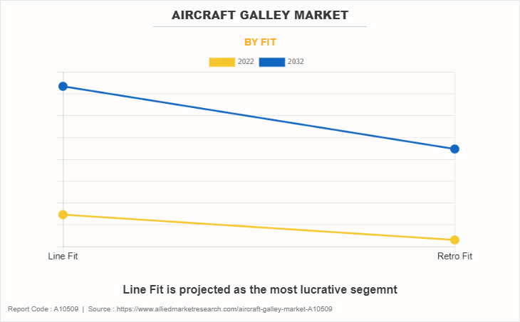Aircraft Galley Market by Fit