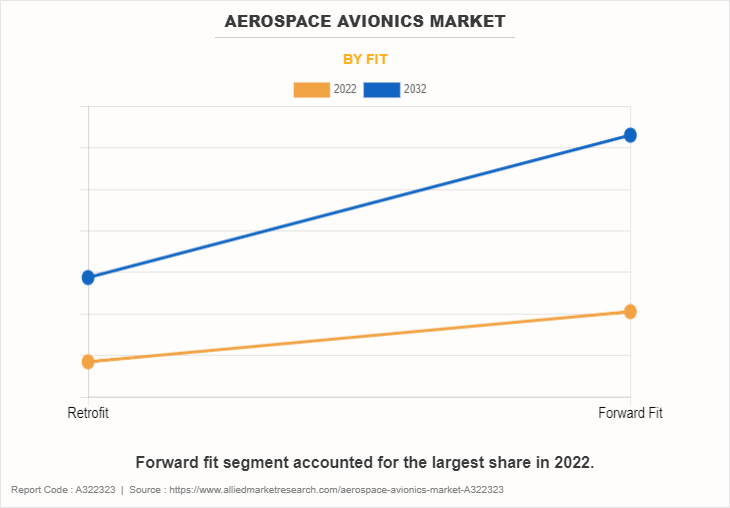 Aerospace Avionics Market by Fit