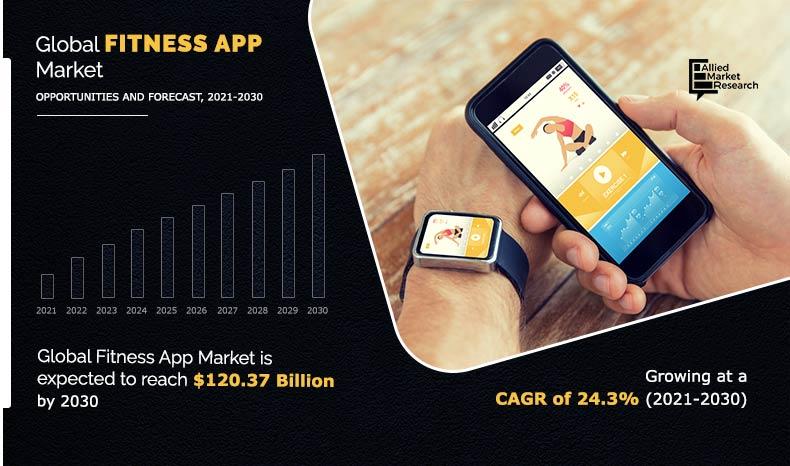 Fitness App Market