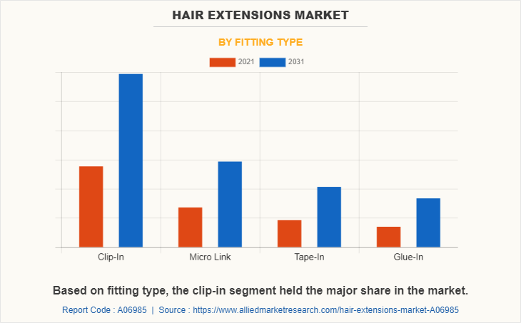 Hair Extensions Market by Fitting Type