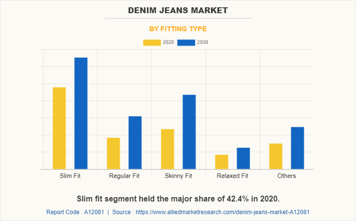 Denim Jeans Market by Fitting Type