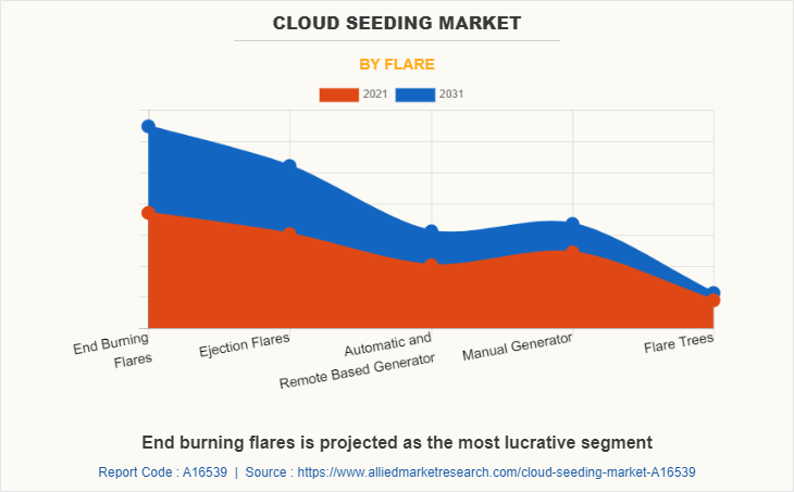 Cloud Seeding Market by Flare