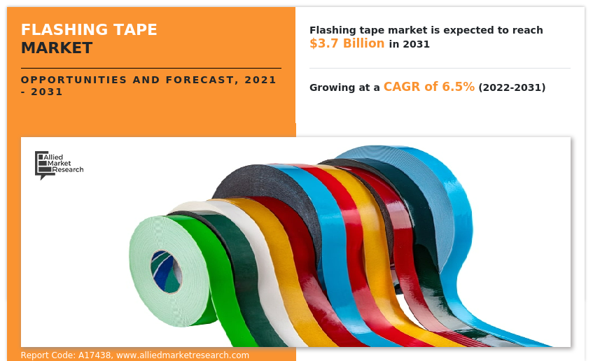 Flashing Tape Market Share, Size and Forecast 2031
