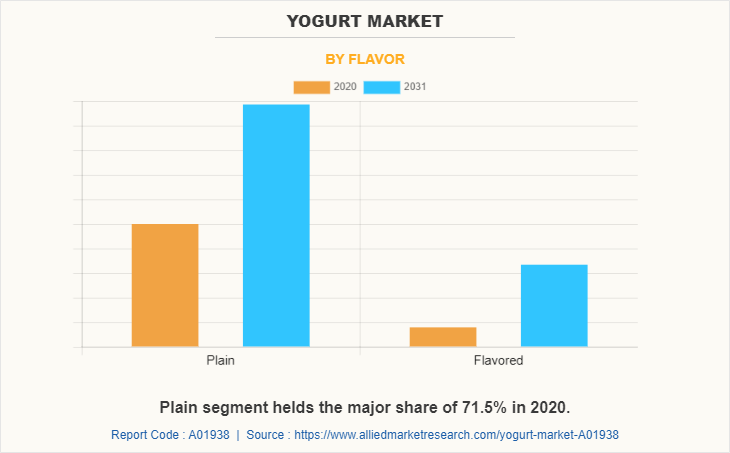 Yogurt Market by Flavor