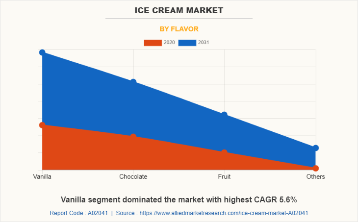 Ice Cream Market by Flavor