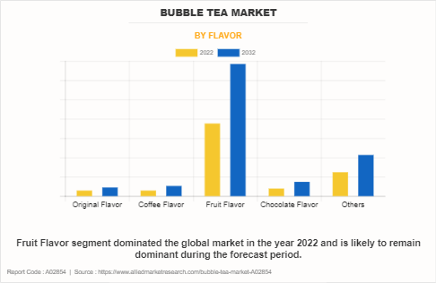 Bubble Tea Market by Flavor