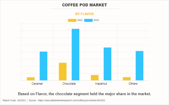 Coffee Pod Market by Flavor