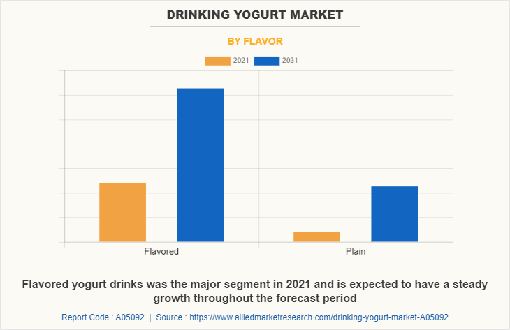 Drinking Yogurt Market by Flavor