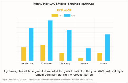 Meal Replacement Shakes Market by Flavor