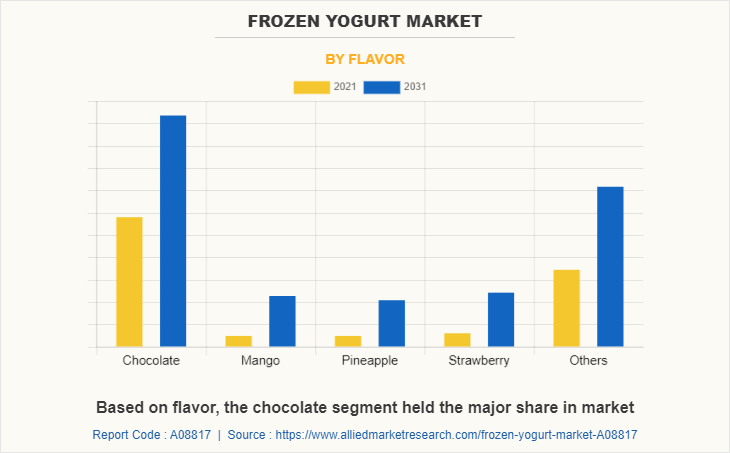 Frozen Yogurt Market by Flavor