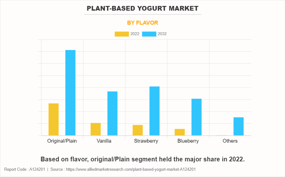 Plant-Based Yogurt Market by Flavor
