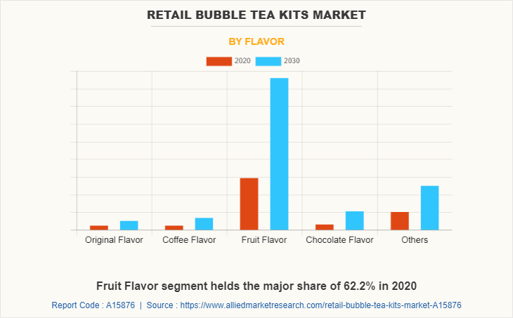 Retail Bubble Tea Kits Market by Flavor