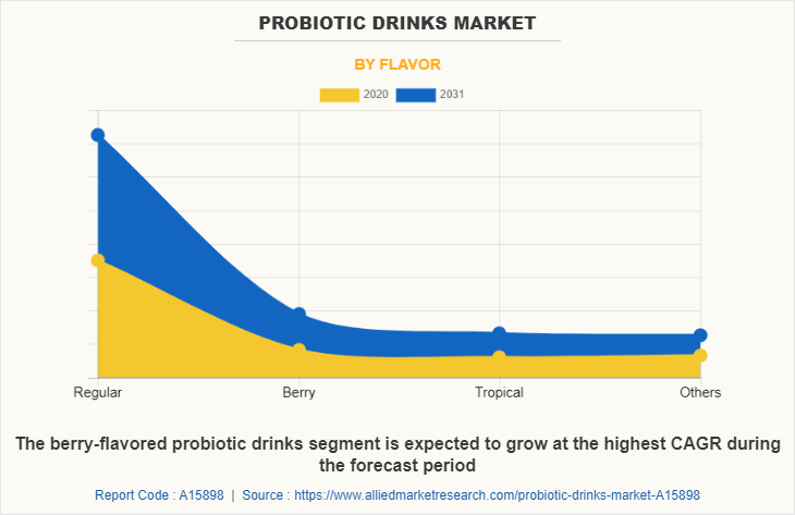 Probiotic Drinks Market by Flavor