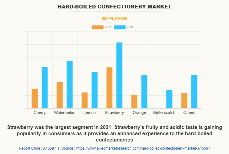 Hard-Boiled Confectionery Market by Flavor