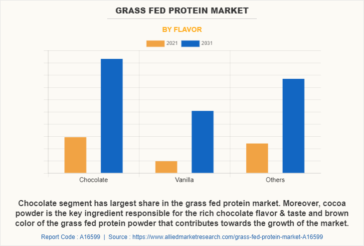 Grass fed Protein Market by Flavor