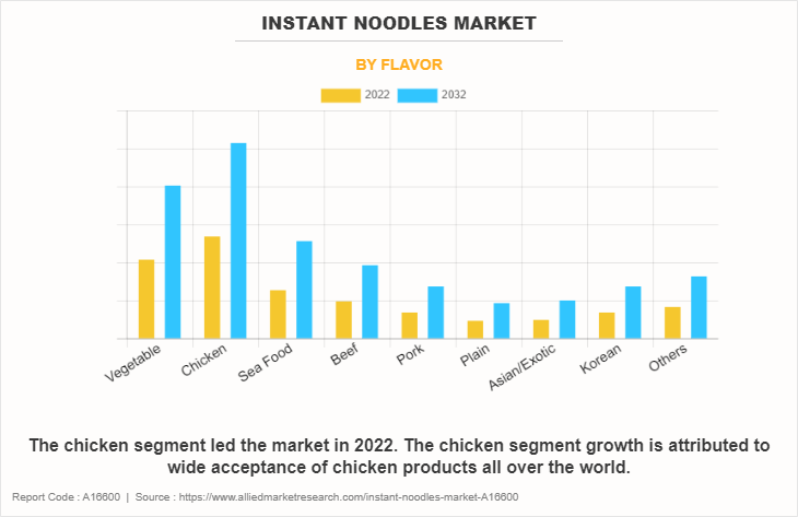 Instant Noodles Market by Flavor