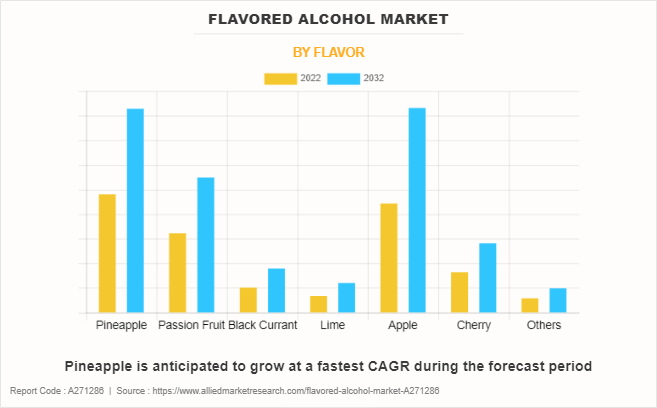 Flavored Alcohol Market by Flavor