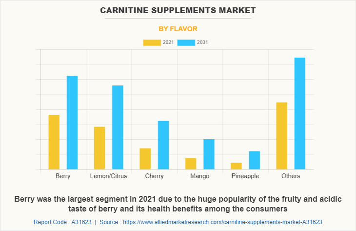 Carnitine Supplements Market by Flavor