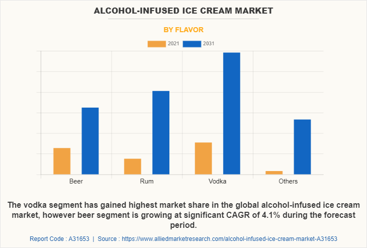 Alcohol-Infused Ice Cream Market by Flavor