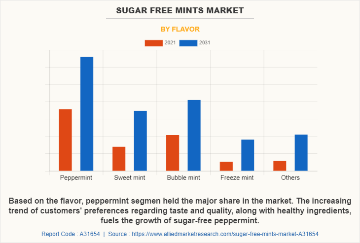 Sugar Free Mints Market by Flavor