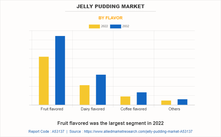 Jelly Pudding Market by Flavor